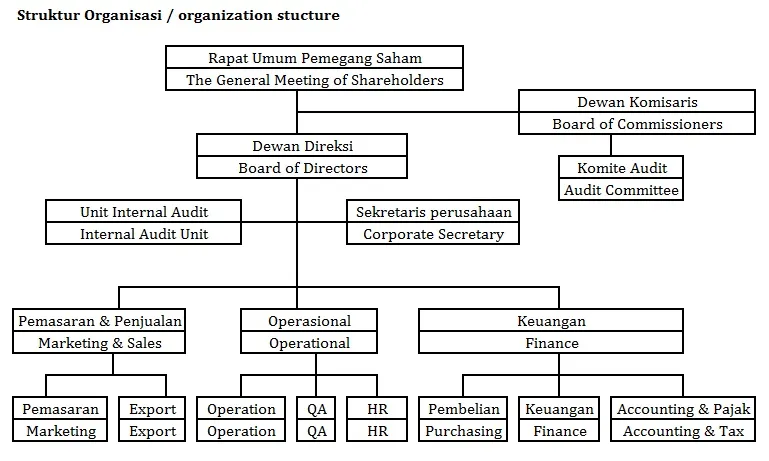 Struktur Organisasi